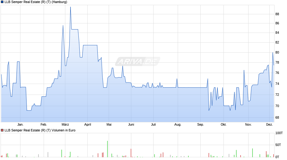 LLB Semper Real Estate (R) (T) Chart