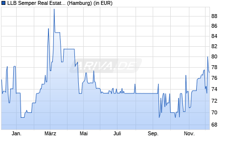 Performance des LLB Semper Real Estate (R) (T) (WKN A0MTNL, ISIN AT0000615158)