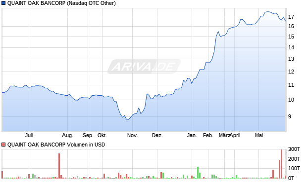QUAINT OAK BANCORP Aktie Chart