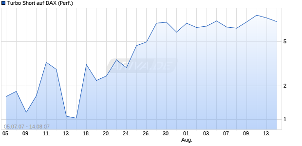 Turbo Short auf DAX (Performance) [Lang & Schwarz] Chart