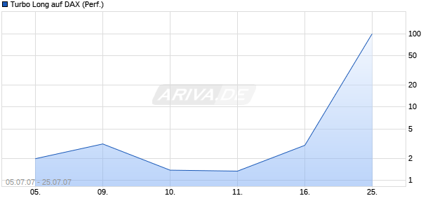 Turbo Long auf DAX (Performance) [BNP Paribas] Chart
