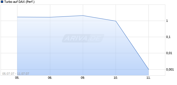Turbo auf DAX (Performance) [Vontobel] Chart