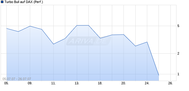Turbo Bull auf DAX (Performance) [Commerzbank] Chart