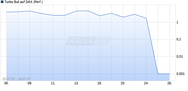 Turbo Bull auf DAX (Performance) [Commerzbank] Chart
