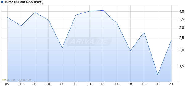 Turbo Bull auf DAX (Performance) [Commerzbank] Chart
