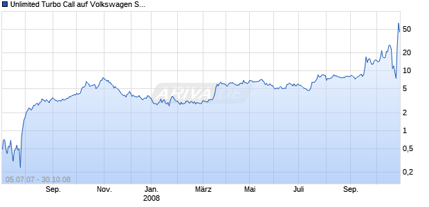 Unlimited Turbo Call auf Volkswagen St [Dresdner Bank] Chart