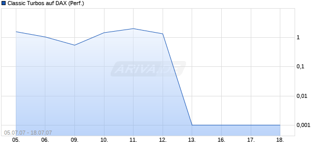 Classic Turbos auf DAX (Performance) [Dresdner Bank] Chart