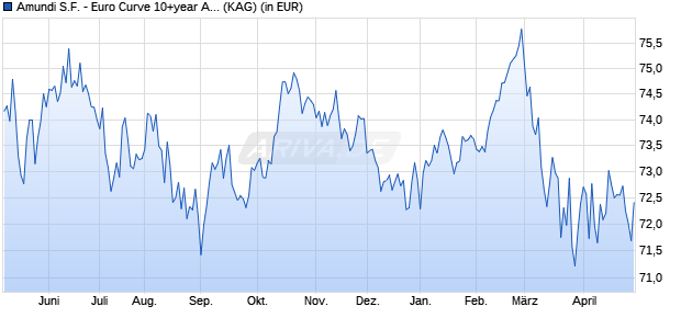 Performance des Amundi S.F. - Euro Curve 10+year A EUR (DA) (WKN A0MKBP, ISIN LU0281585215)