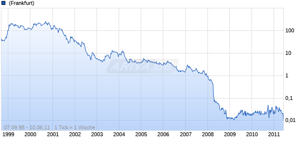 LINTEC INF.TECHNOLOG. Chart