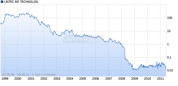 LINTEC INF.TECHNOLOG. Chart