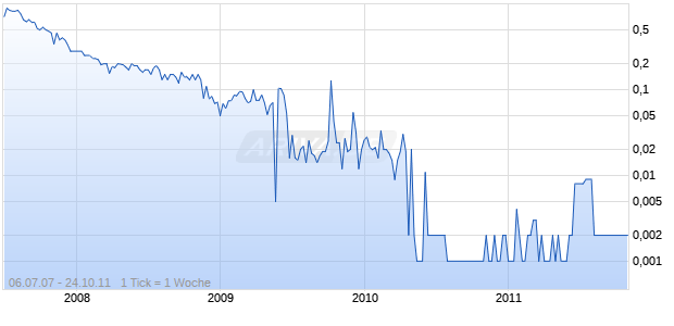 SAMARITAN PHARMA Chart