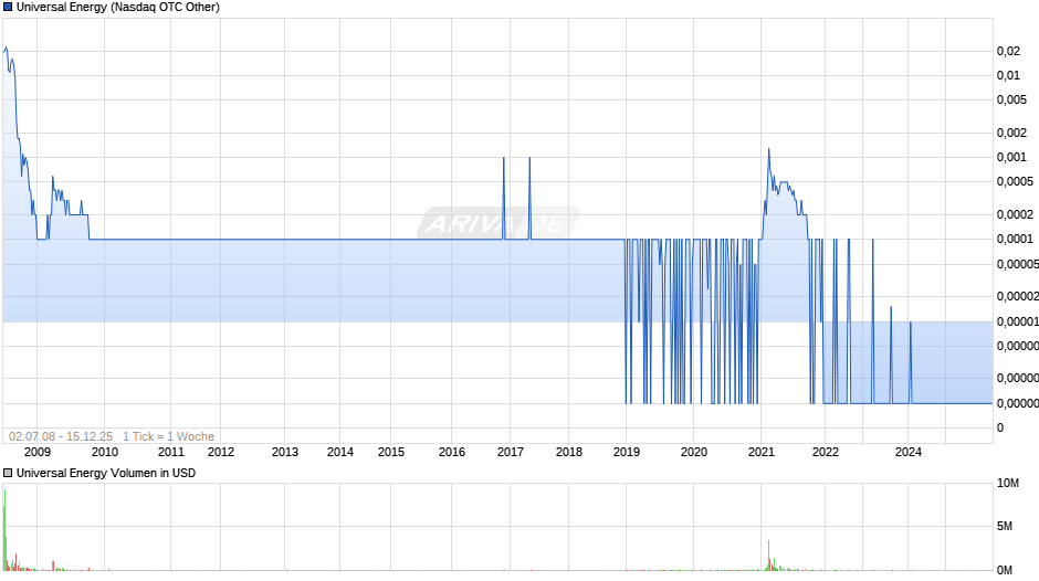 Universal Energy Chart