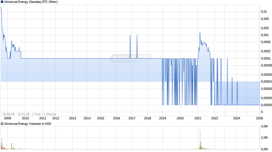 Universal Energy Chart