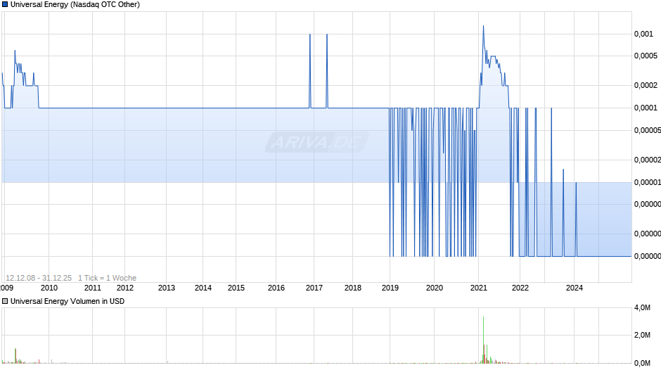 Universal Energy Chart