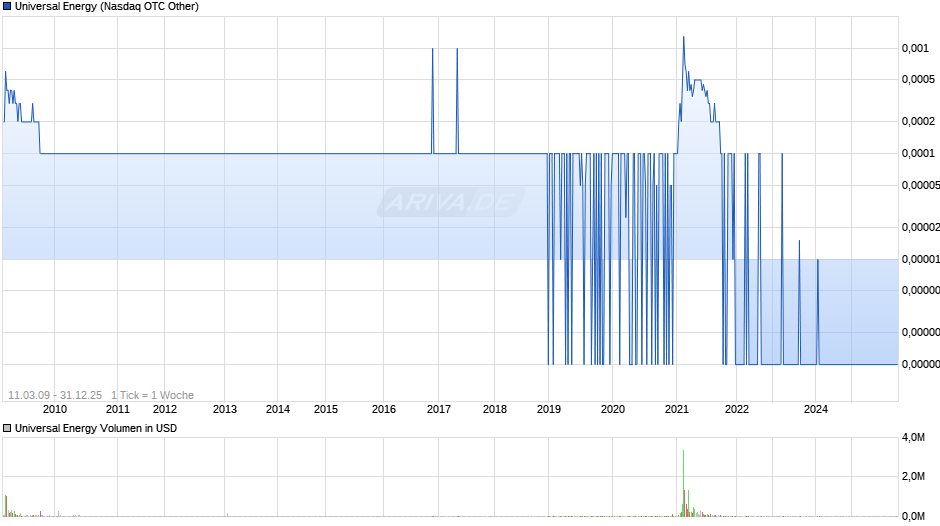 Universal Energy Chart