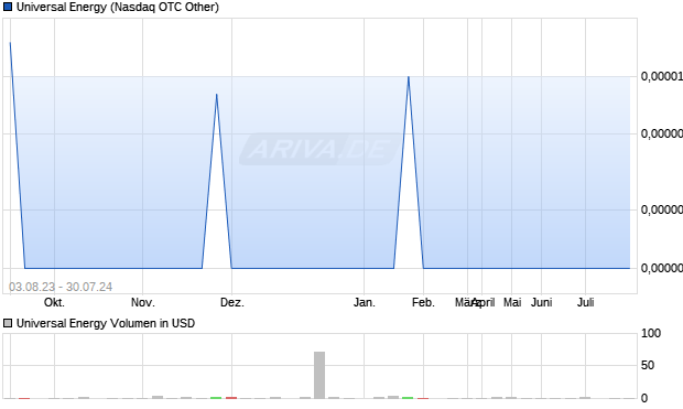 Universal Energy Aktie Chart