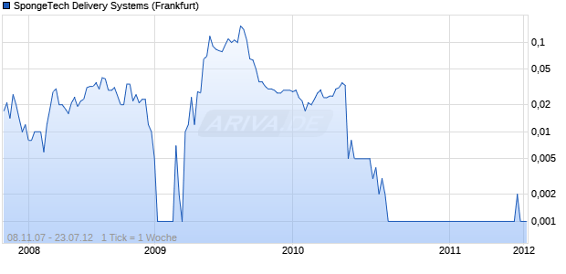 SpongeTech Delivery Systems Chart