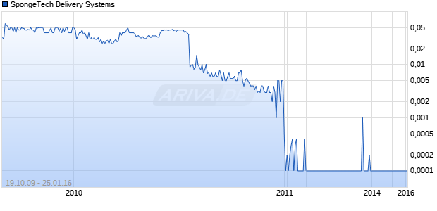 SpongeTech Delivery Systems Chart