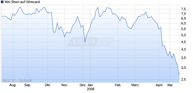 Mini Short auf Wirecard [BNP Paribas] Chart