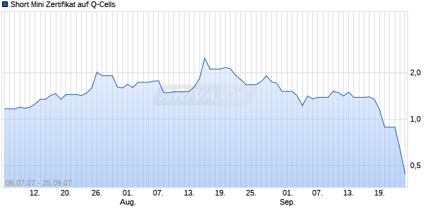 Short Mini Zertifikat auf Q-Cells [HSBC Trinkaus & Burkhardt AG] Chart