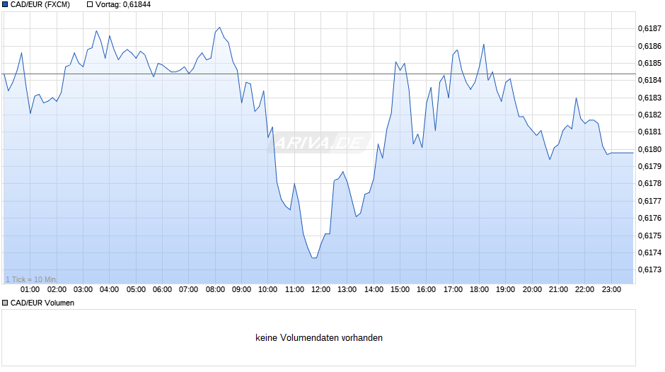 CAD/EUR (Kanadischer Dollar / Euro) Chart
