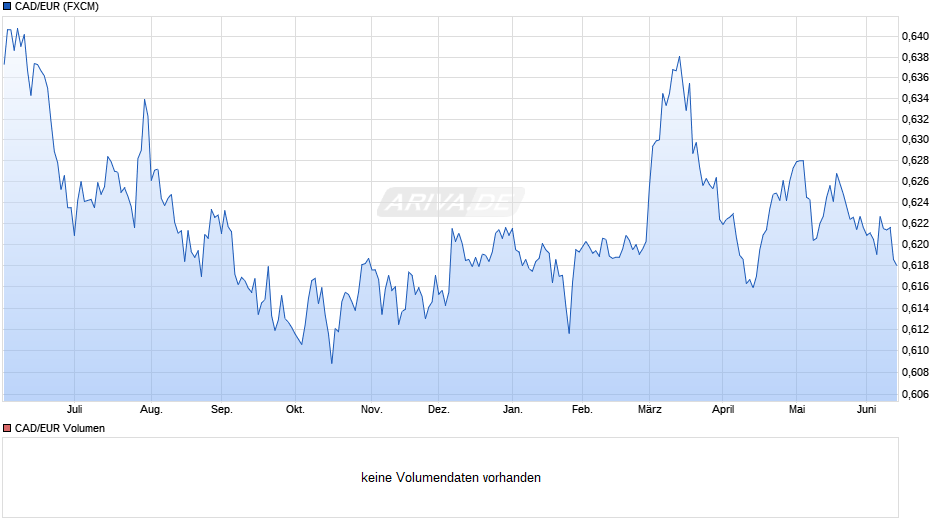 CAD/EUR (Kanadischer Dollar / Euro) Chart