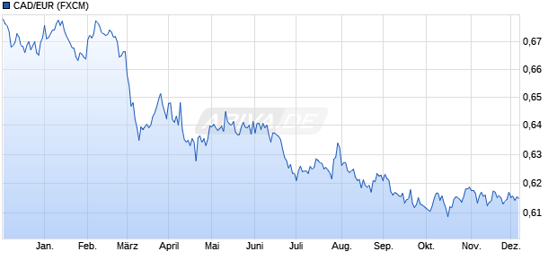 CAD/EUR (Kanadischer Dollar / Euro) Währung Chart