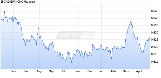 CAD/EUR (Kanadischer Dollar / Euro) W&auml;hrung Chart