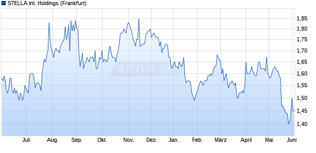 STELLA International Holdings Aktie Chart