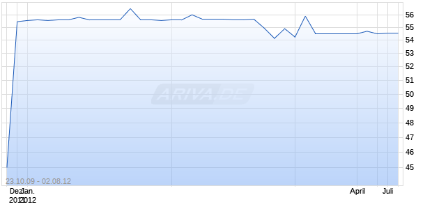 NEWAVE ENERGY HLDG SF-,10 Chart
