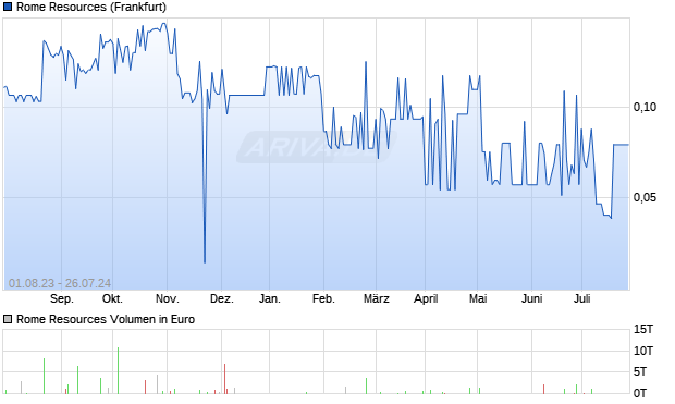 Rome Resources Aktie Chart