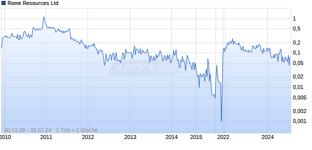 Rome Resources Ltd Chart