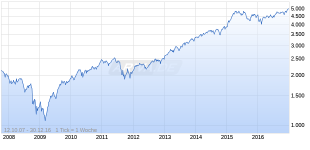 DAXglobal Sarasin Sustainability Switzerland EUR (Performance) Chart