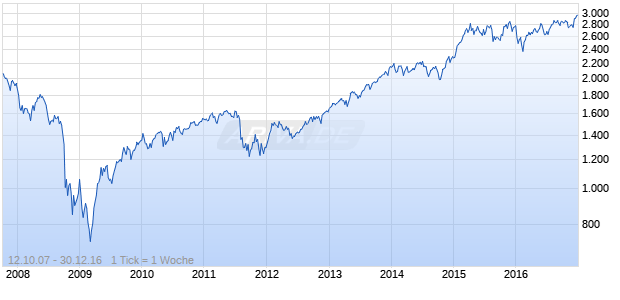 DAXglobal Sarasin Sustainability Germany EUR (Performance) Chart