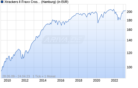 Xtrackers II iTraxx Crossover Swap UCITS ETF 1C Chart