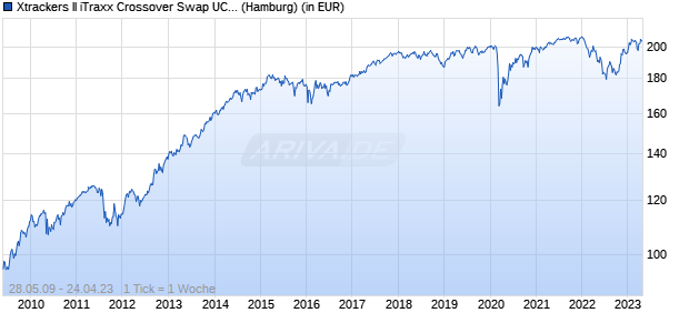 Xtrackers II iTraxx Crossover Swap UCITS ETF 1C Chart
