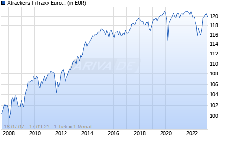 Xtrackers II iTraxx Europe Swap UCITS ETF 1C Chart