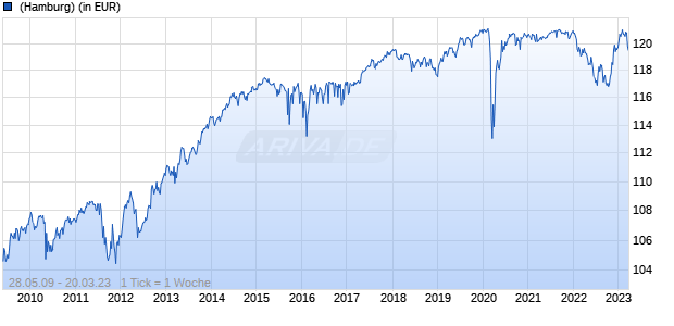 Xtrackers II iTraxx Europe Swap UCITS ETF 1C Chart