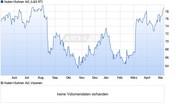 Huber+Suhner AG Aktie Chart