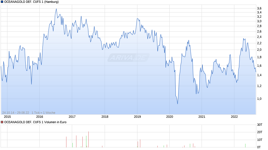 OCEANAGOLD DEF. CUFS 1 Chart