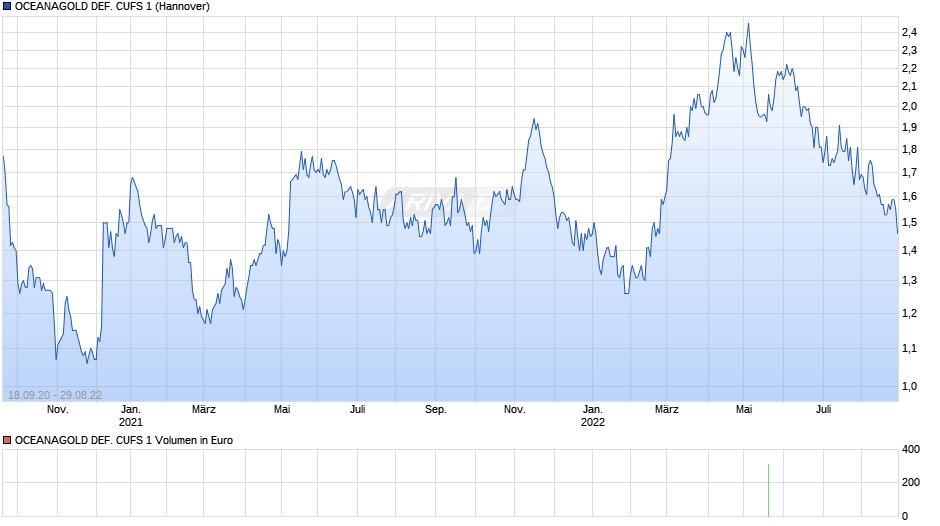 OCEANAGOLD DEF. CUFS 1 Chart