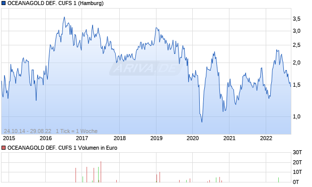 OCEANAGOLD DEF. CUFS 1 Chart