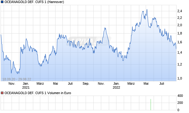 OCEANAGOLD DEF. CUFS 1 Chart