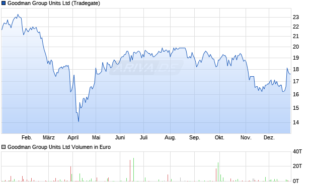 Goodman Group Units Aktie Chart