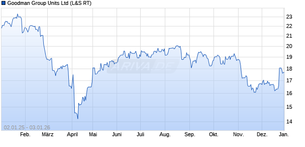Goodman Group Units Aktie Chart