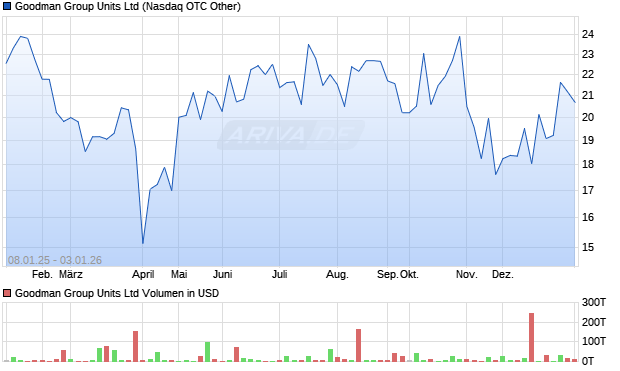 Goodman Group Units Aktie Chart