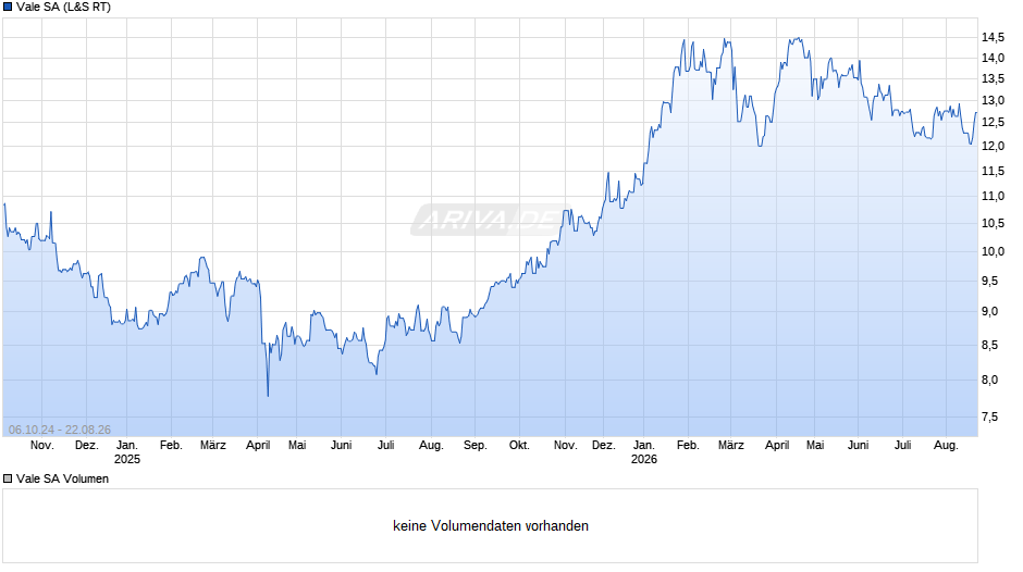 Vale Chart
