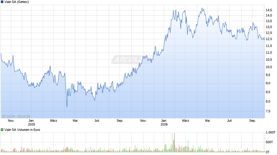 Vale Chart
