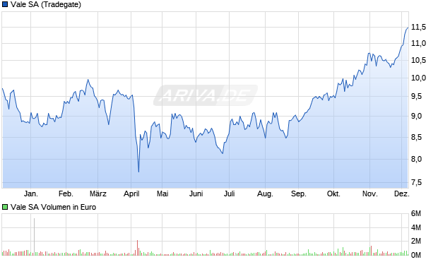 Vale Aktie Chart