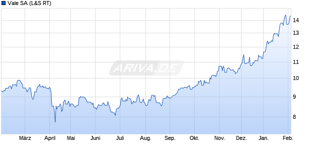 Vale Aktie Chart